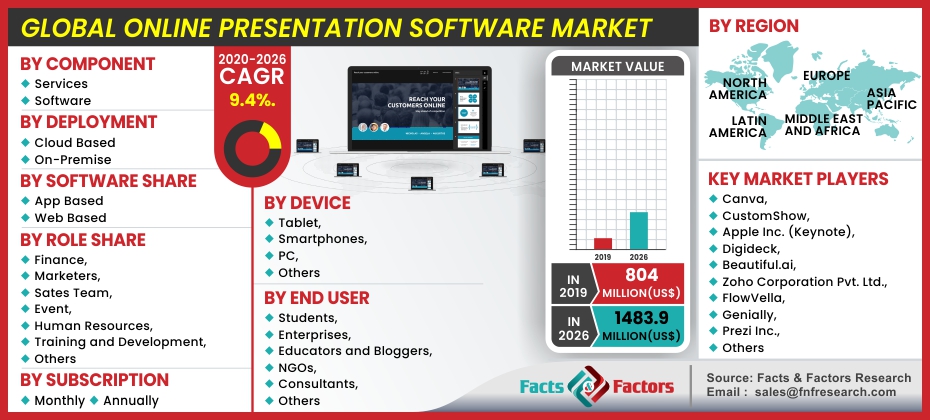 Global Online Presentation Software Market
